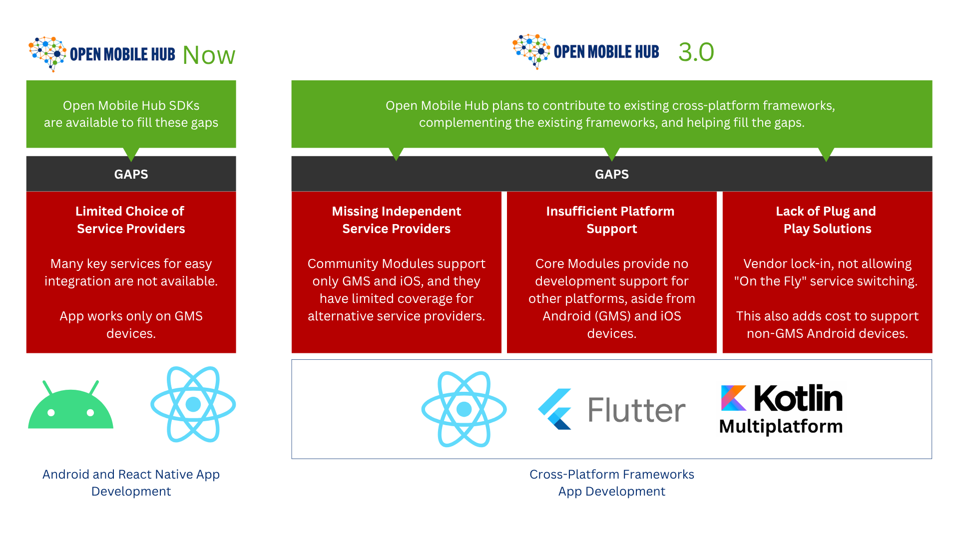 Native and Cross-Platform Frameworks With OMH